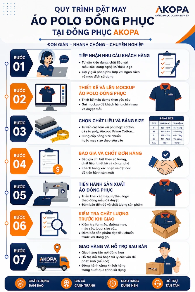 Infographic quy trình đặt may áo polo tại AKOPA gồm các bước tư vấn, thiết kế, chọn vải, sản xuất và giao hàng.