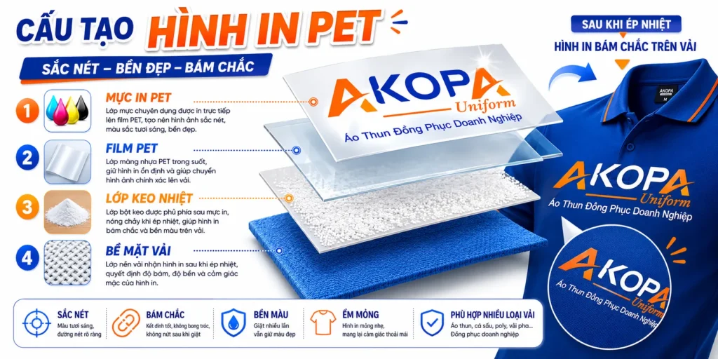 Hình ảnh infographic cấu tạo hình in PET chuyển nhiệt trên áo đồng phục, minh họa các lớp mực in PET, film PET, keo nhiệt và bề mặt vải. Công nghệ in PET giúp hình in sắc nét, bám chắc, bền màu và phù hợp với nhiều chất liệu áo thun đồng phục.