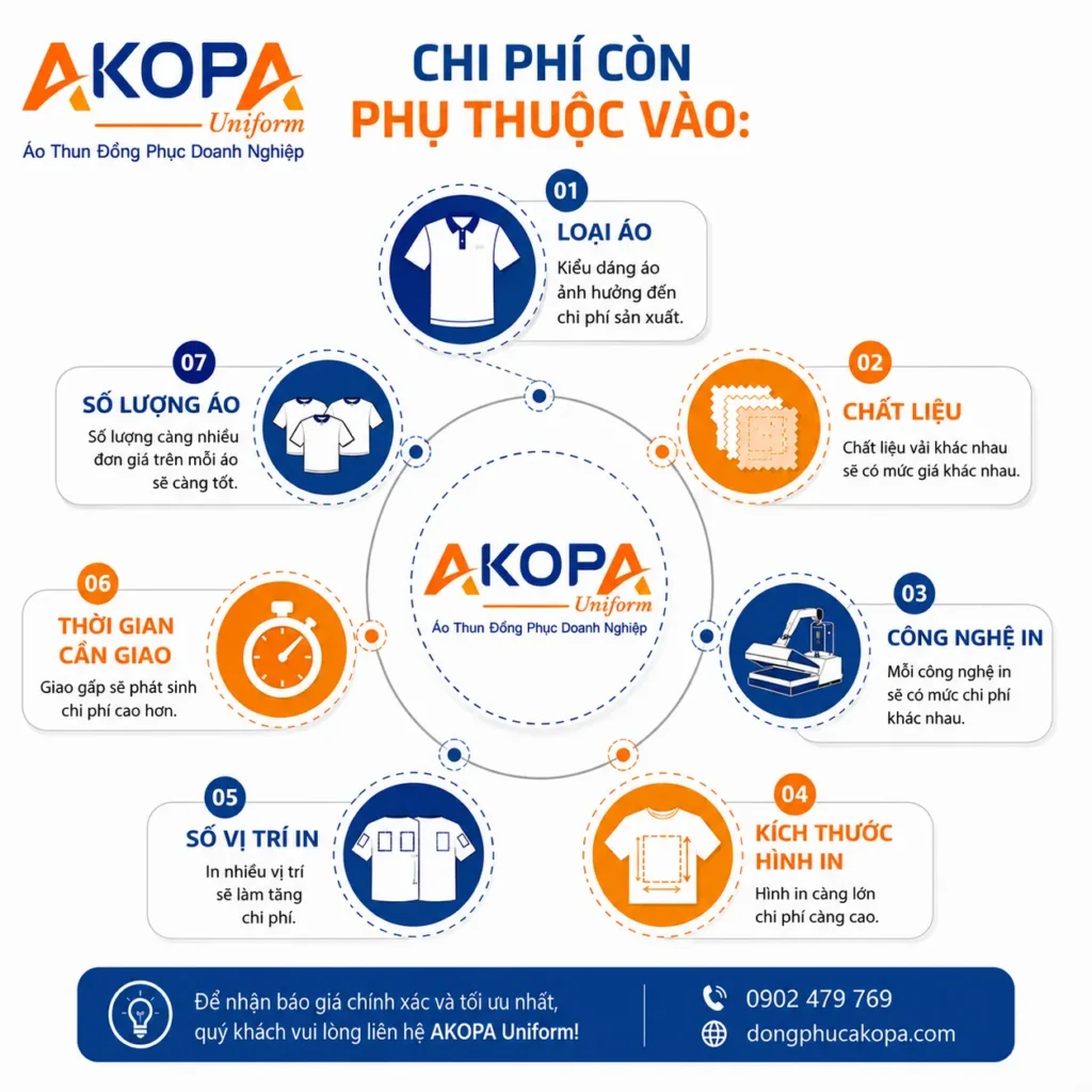 Infographic của AKOPA Uniform giải thích các yếu tố quyết định chi phí in áo lấy liền, bao gồm loại áo, chất liệu vải, công nghệ in, kích thước hình in, số vị trí in, thời gian giao hàng và số lượng áo. Hình ảnh hỗ trợ khách hàng dễ dàng hiểu cách tính giá khi đặt in áo đồng phục lấy liền.