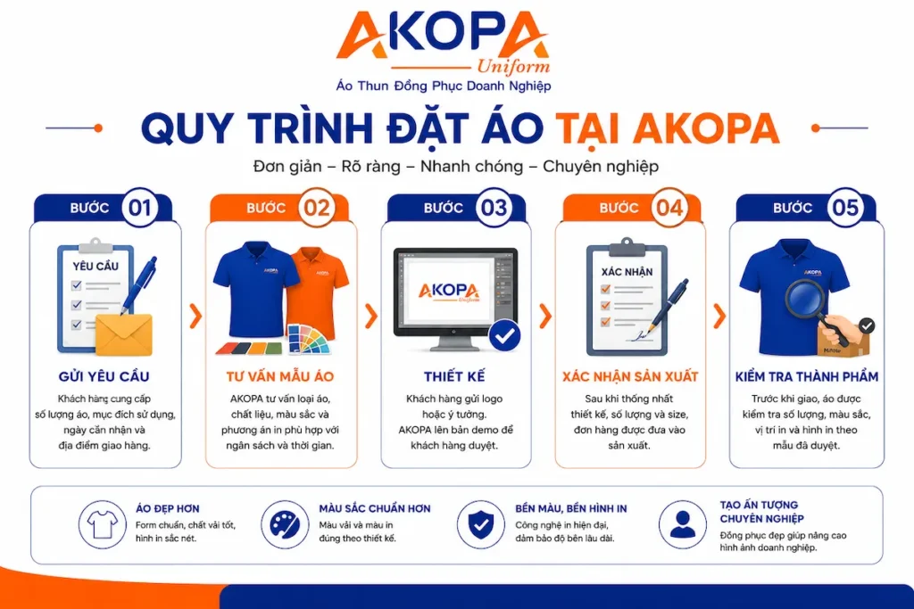 quy trình đặt áo đồng phục tại AKOPA gồm 5 bước: gửi yêu cầu, tư vấn mẫu áo, thiết kế demo, xác nhận sản xuất và kiểm tra thành phẩm trước khi giao.