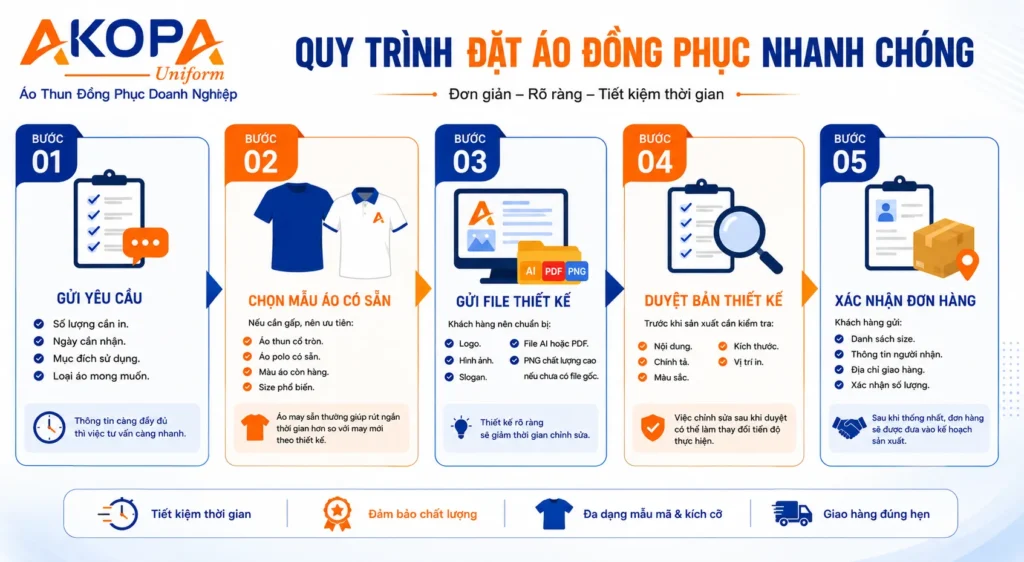 Infographic mô tả chi tiết quy trình đặt in áo lấy liền tại AKOPA với 5 bước đơn giản: gửi yêu cầu, chọn mẫu áo có sẵn, gửi file thiết kế, duyệt bản thiết kế và xác nhận đơn hàng