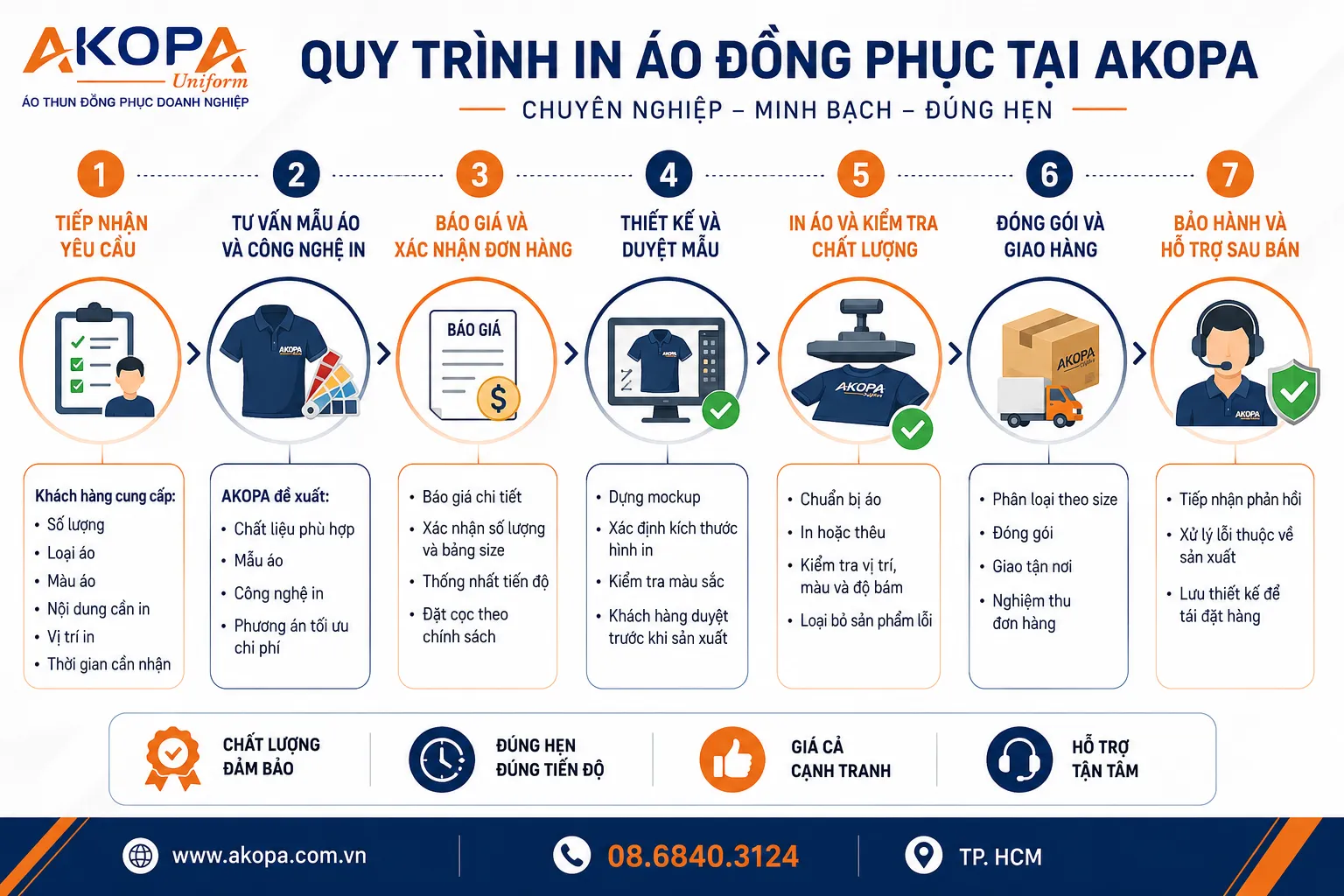 quy trình in áo đồng phục theo yêu cầu tại AKOPA với 7 bước chuyên nghiệp: tiếp nhận yêu cầu, tư vấn chất liệu, báo giá, thiết kế mockup, in hoặc thêu logo, kiểm tra chất lượng, giao hàng và bảo hành. Hình ảnh giúp khách hàng dễ dàng nắm bắt quy trình đặt in áo đồng phục công ty, áo polo, áo thun và áo thể thao.