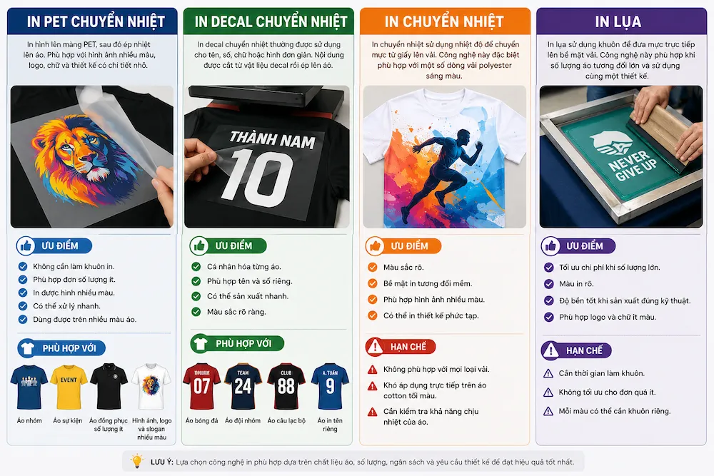 Infographic giới thiệu và so sánh 4 công nghệ in áo đồng phục phổ biến hiện nay gồm in PET chuyển nhiệt, in decal chuyển nhiệt, in chuyển nhiệt và in lụa. Mỗi phương pháp có ưu điểm riêng về chi phí, độ bền, màu sắc, số lượng sản xuất và khả năng ứng dụng trên từng loại áo khác nhau.